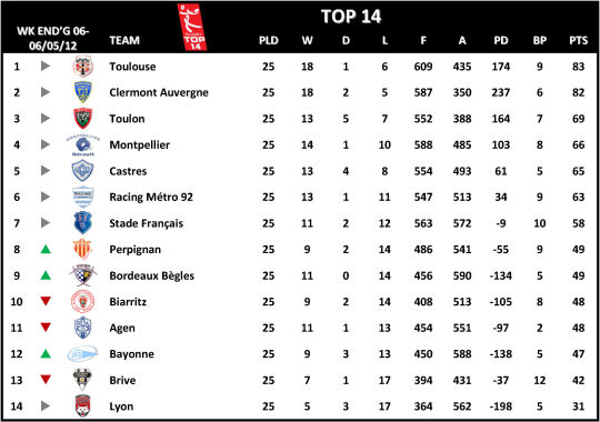 Top 14 Table Week 25
